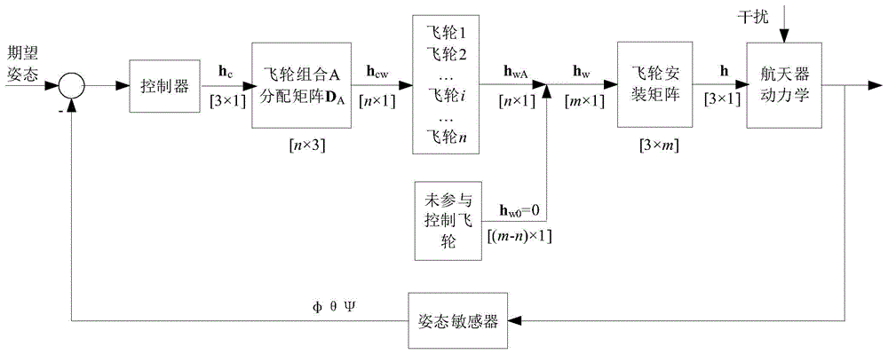 一种速率模式飞轮姿态控制系统飞轮组合平稳切换方法与流程