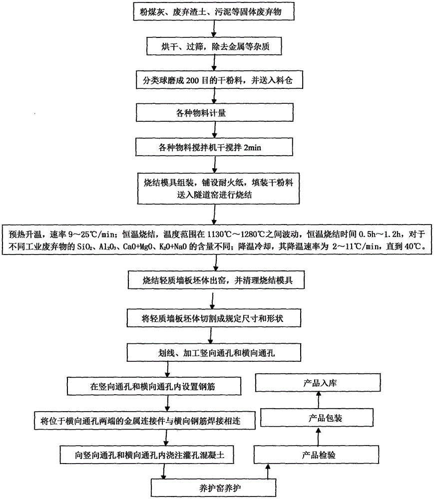 一种利用粉煤灰制备轻质墙板的方法与流程