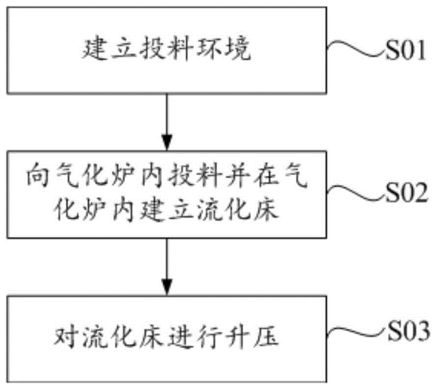 煤催化气化的投料控制方法与流程