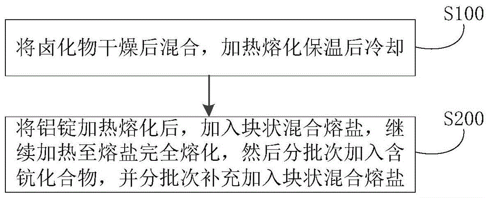 铝钪合金及其制备方法与流程