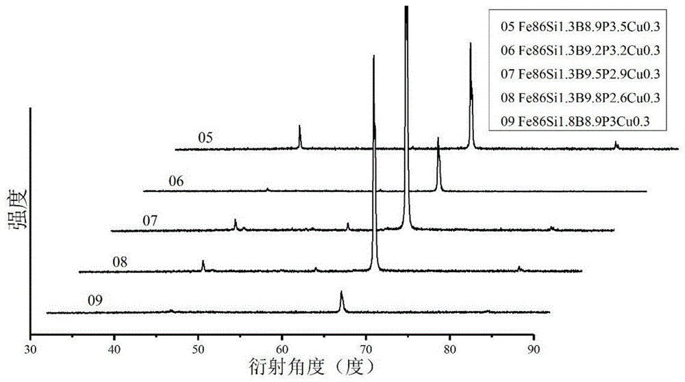 一种高铁含量Fe-Si-B-P-Cu-Nb非晶纳米晶软磁合金及制备方法与流程