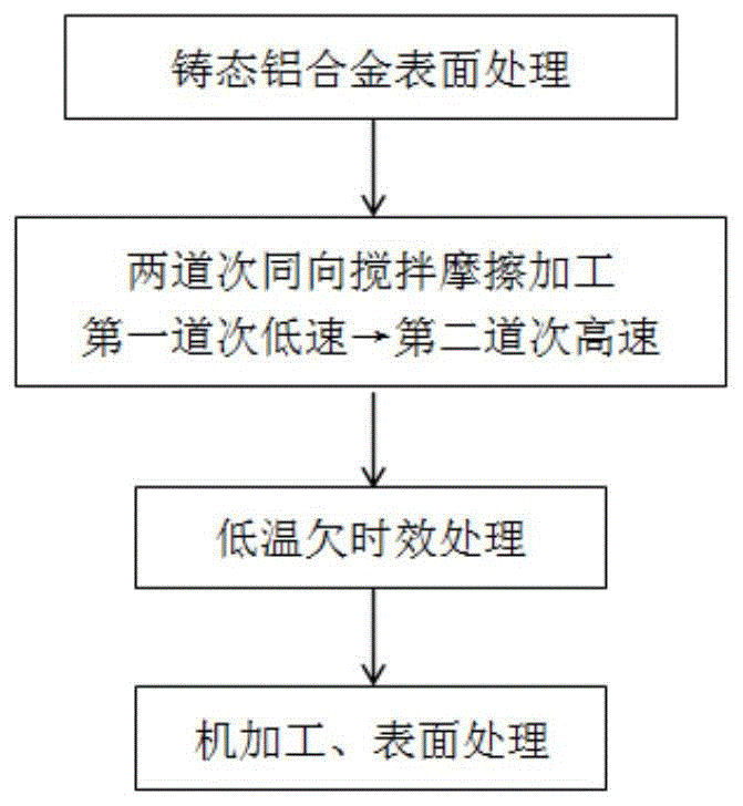 一种铸态铝合金的局部改性加工方法与流程