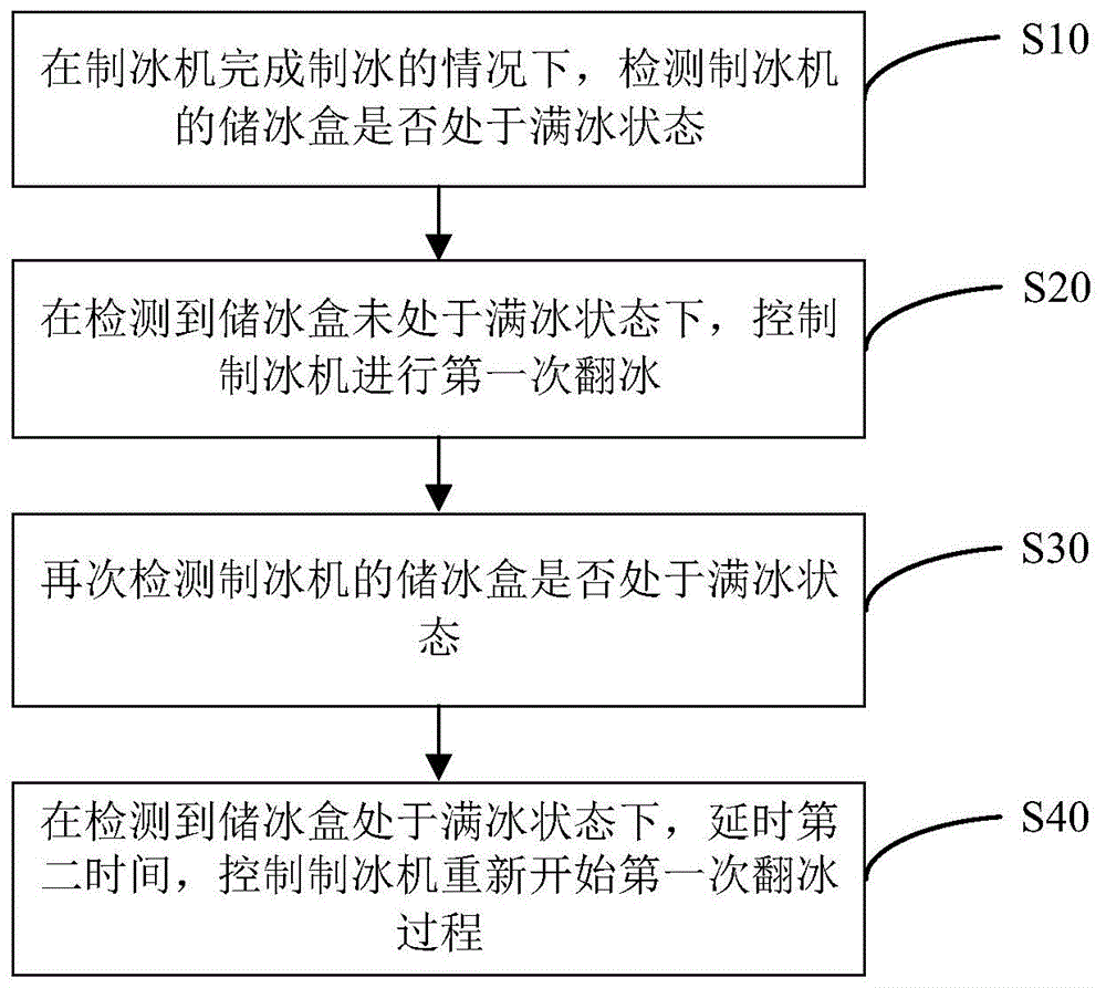 用于冰箱制冰的控制方法、控制装置和冰箱与流程