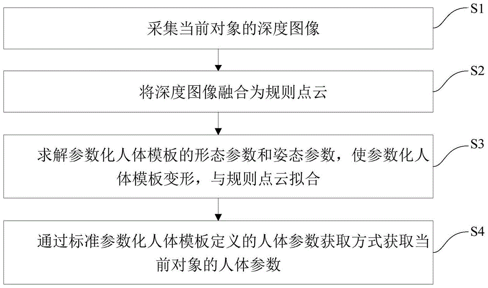 多深度相机人体参数测量方法及装置与流程