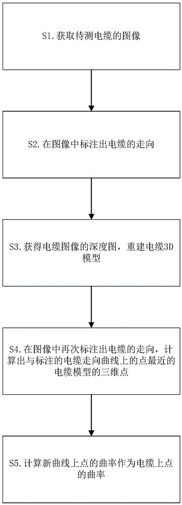 一种基于双目立体视觉的电缆曲率计算方法及检测设备与流程