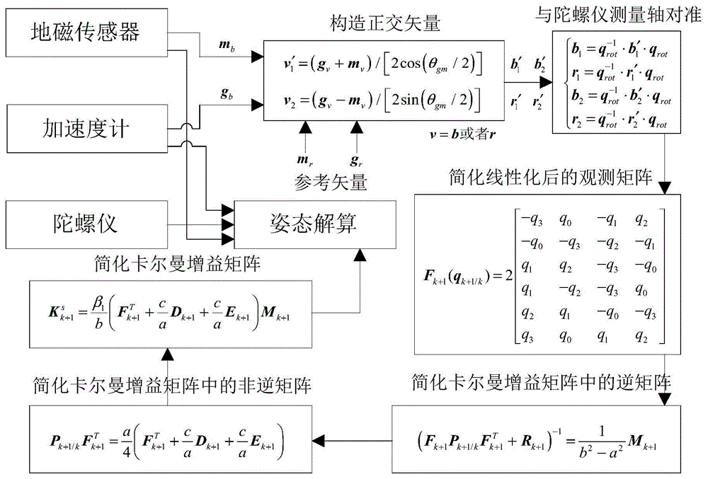 用于惯性-地磁组合的快速扩展卡尔曼算法的制作方法