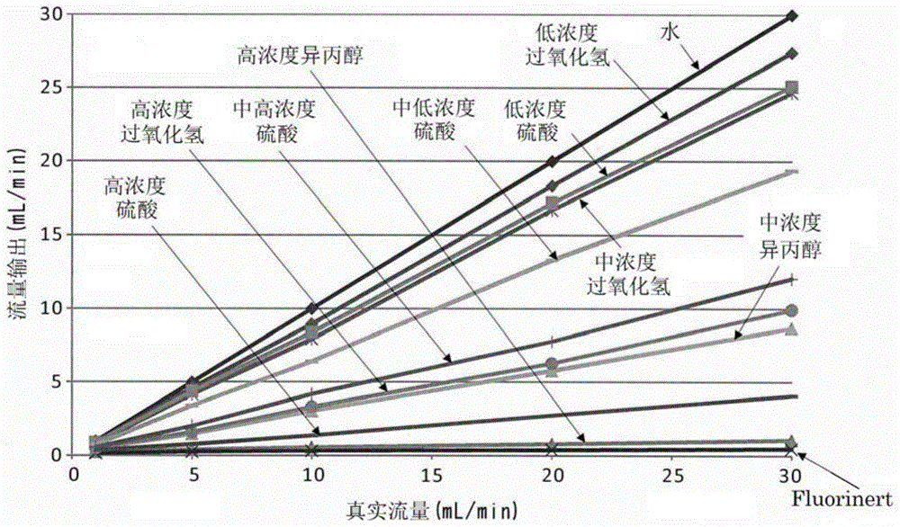 热式流量传感器装置以及流量校正方法与流程