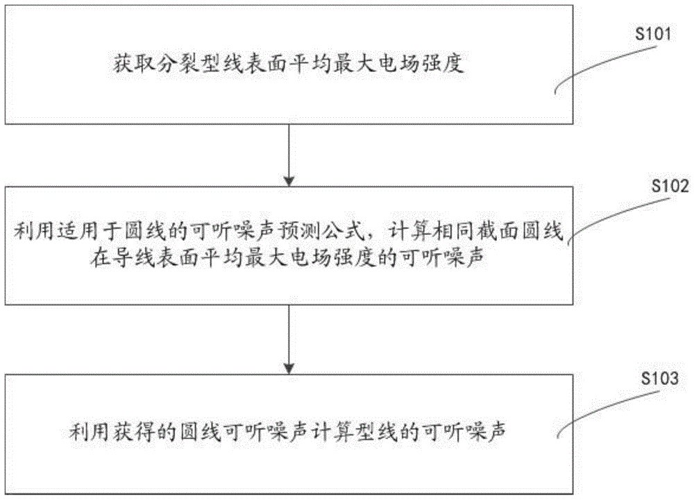 一种高压直流线路采用型线时的可听噪声确定方法及装置与流程