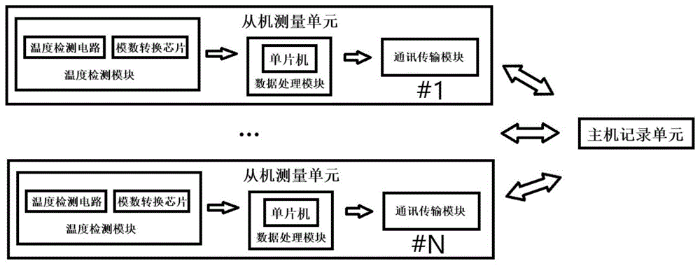 一种极地多点低温温度传感装置及测温方法与流程