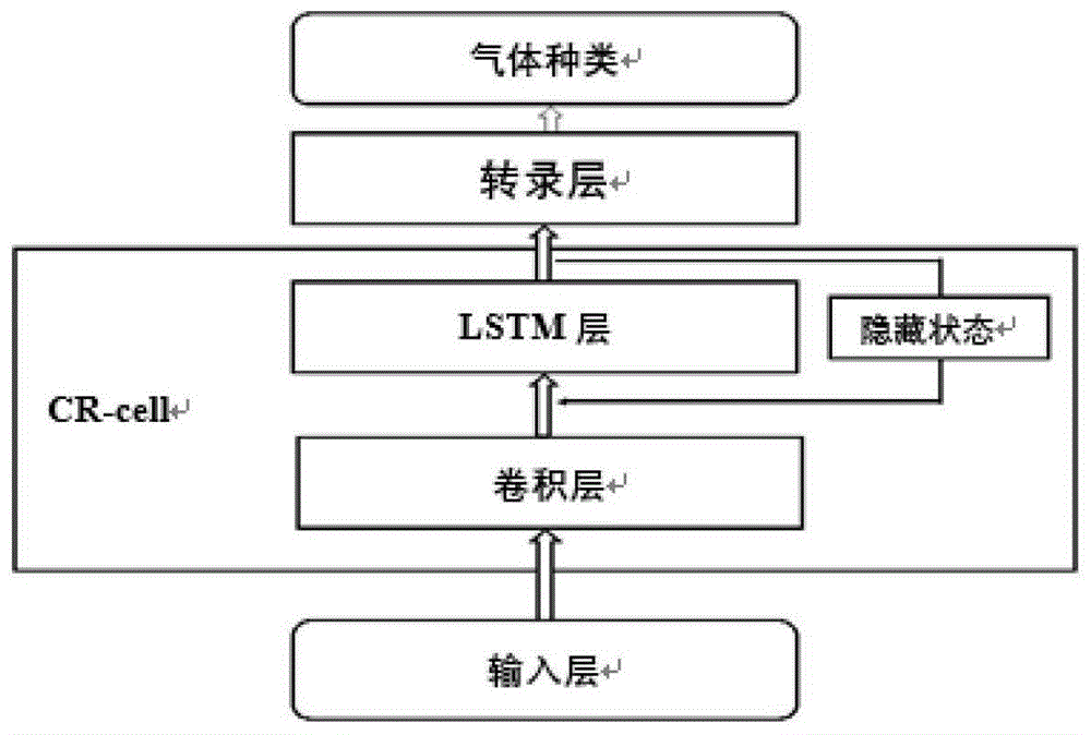 一种电子鼻快速识别方法与流程