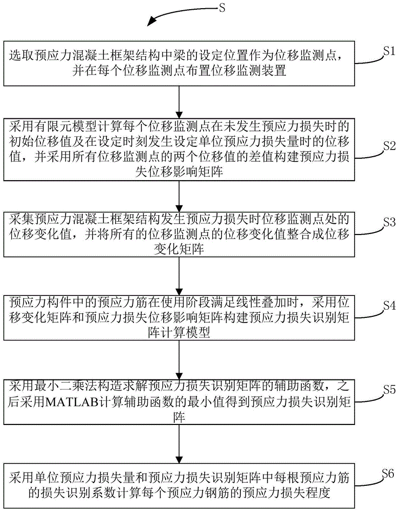 预应力混凝土框架结构预应力损失识别方法与流程