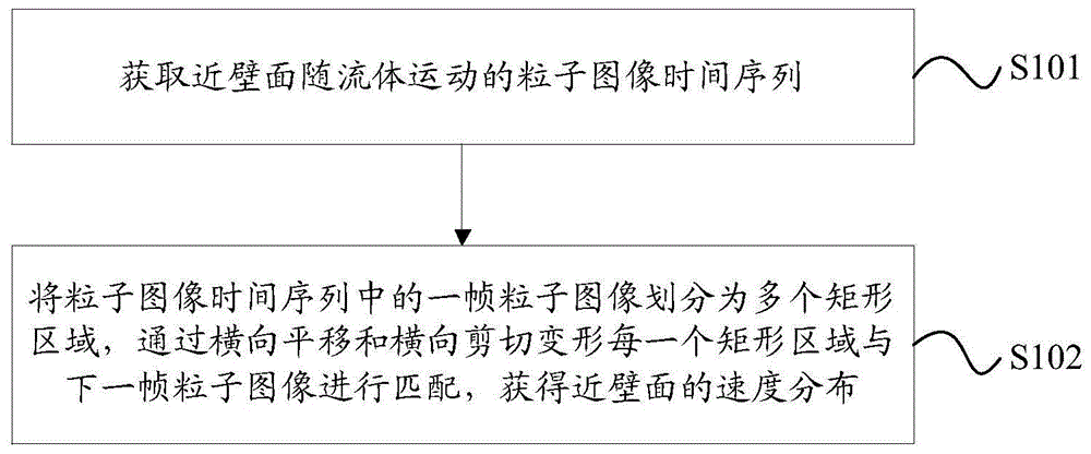 一种近壁面流速测量方法及装置与流程