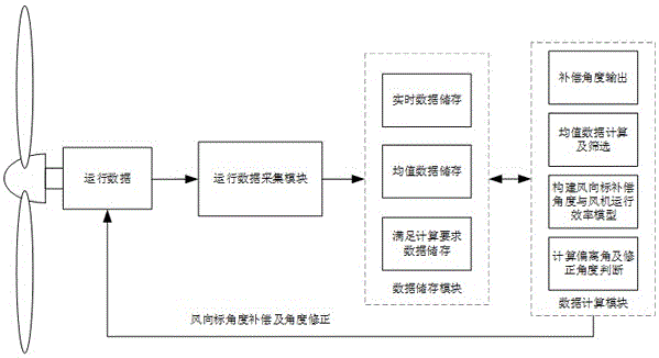 一种风力发电机组风向标校零方法与流程