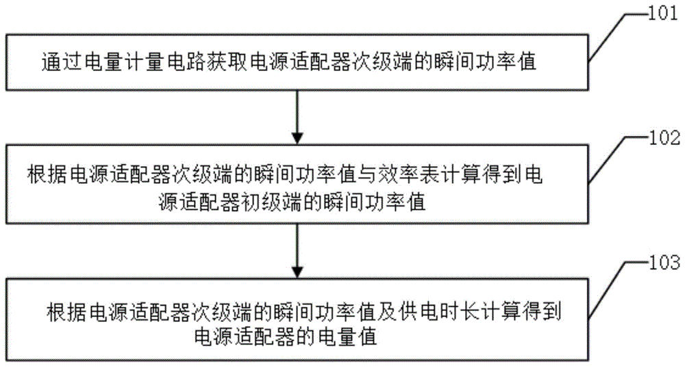 一种计算电源适配器电量的方法与流程