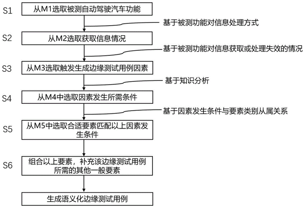 一种用于自动驾驶汽车边缘测试的测试方法与流程