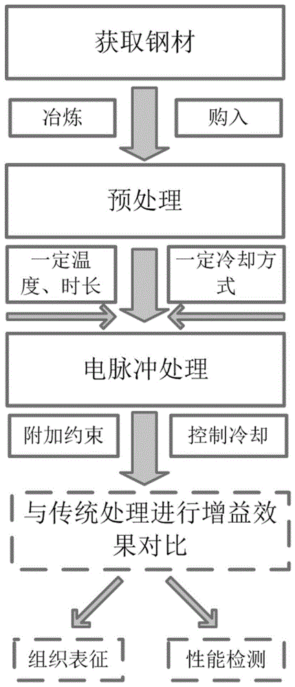 一种基于脉冲电流的钢铁材料强韧化新方法与流程