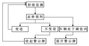 一种警示牌主动避让的方法及装置与流程