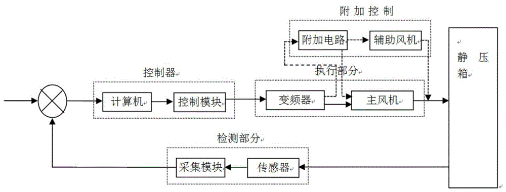 一种基于风机叠加的智能分体加压控制系统和方法与流程