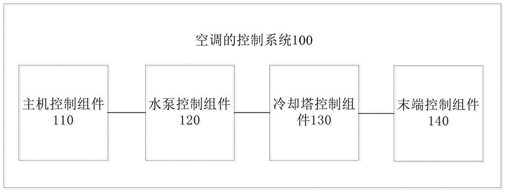 一种空调的控制系统及空气调节设备的制作方法