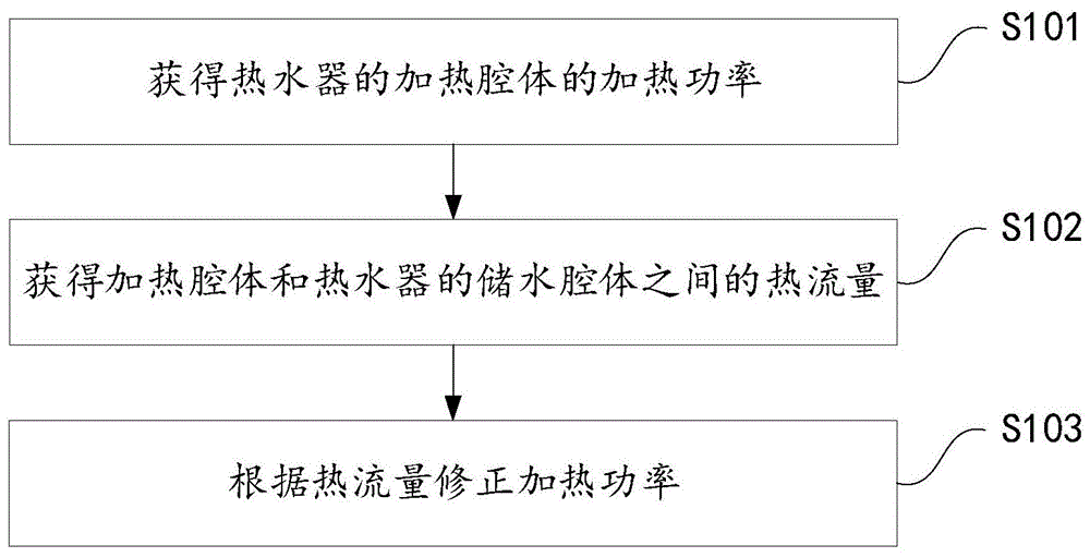 用于控制热水器的方法、装置及热水器与流程