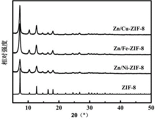 一种电化学快速合成双金属ZIF-8的方法与流程