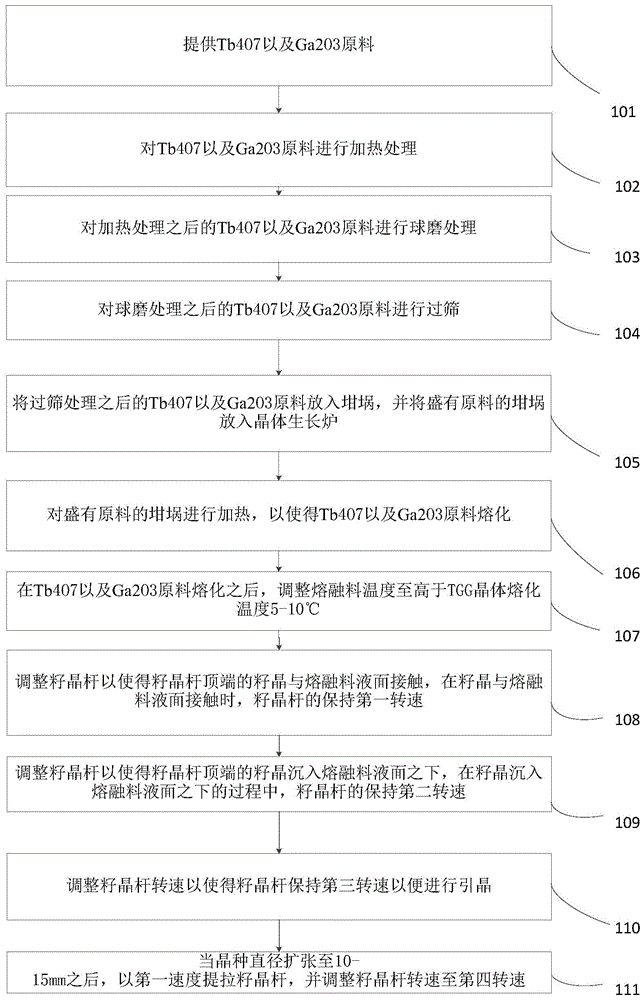 一种TGG晶体生长方法及TGG晶体与流程