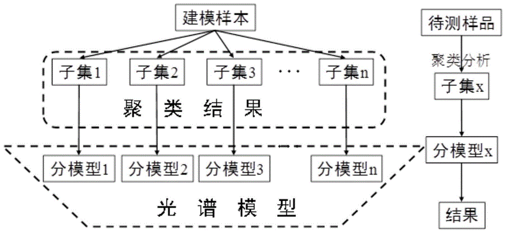 一种基于聚类分析的光谱模型转移方法与流程