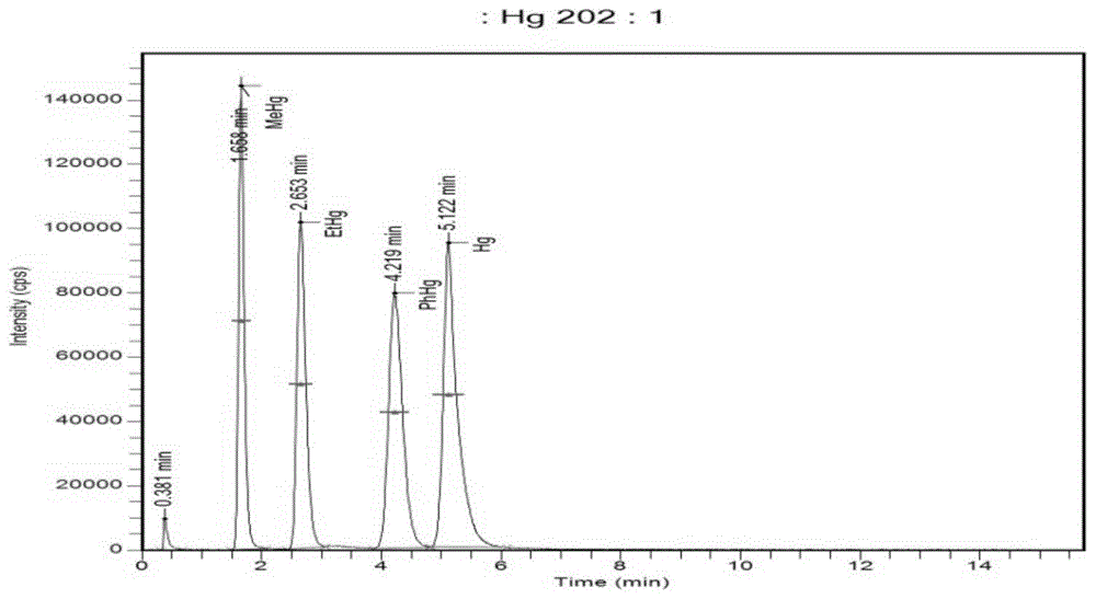 基于HPLC ICP MS联用技术的环境水体中不同汞形态的检测的制作方法