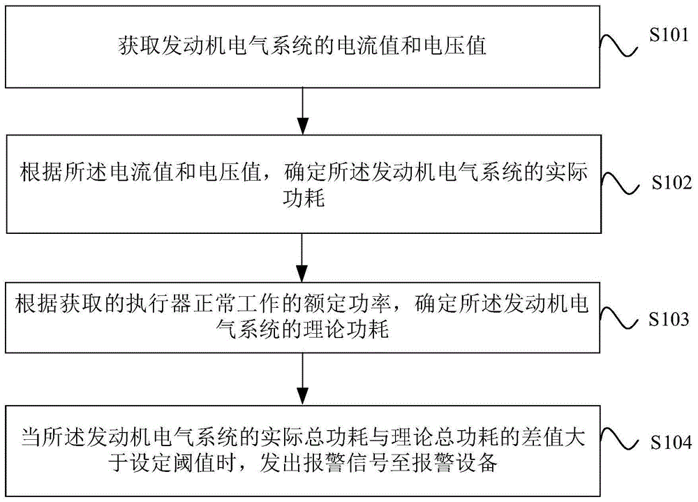 发动机电气系统的监控方法和装置与流程