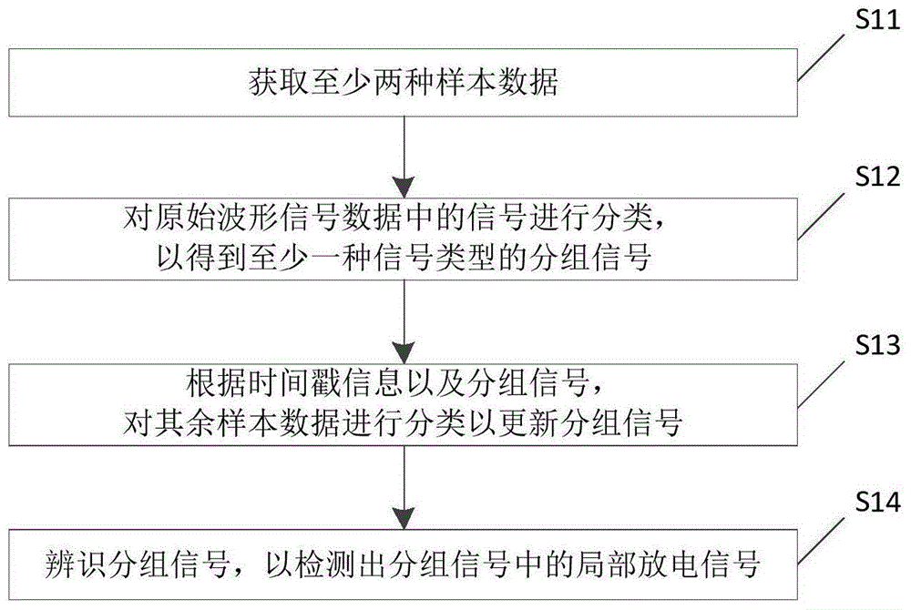 局部放电信号的检测方法及检测系统与流程