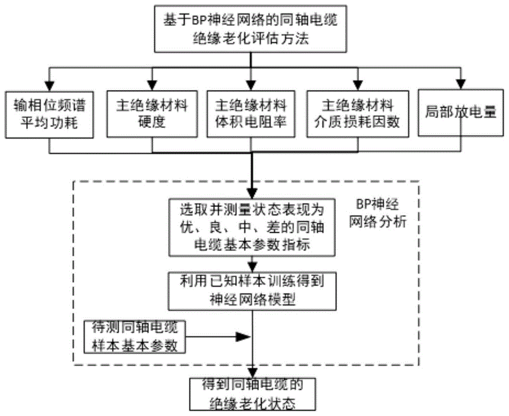 一种基于BP神经网络的同轴电缆绝缘老化状态评估方法与流程