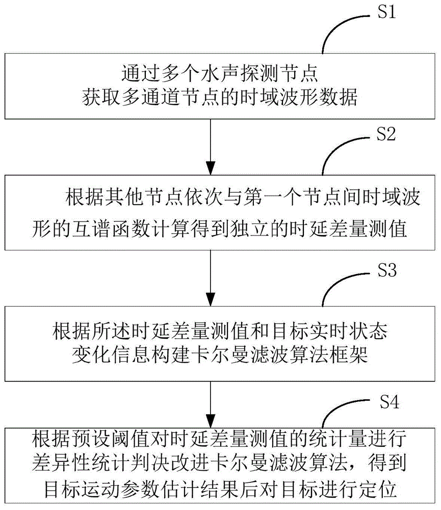 一种基于水声探测的目标运动定位方法与流程