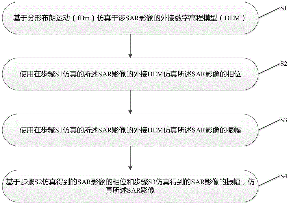 基于分形布朗运动的干涉SAR影像仿真方法与流程