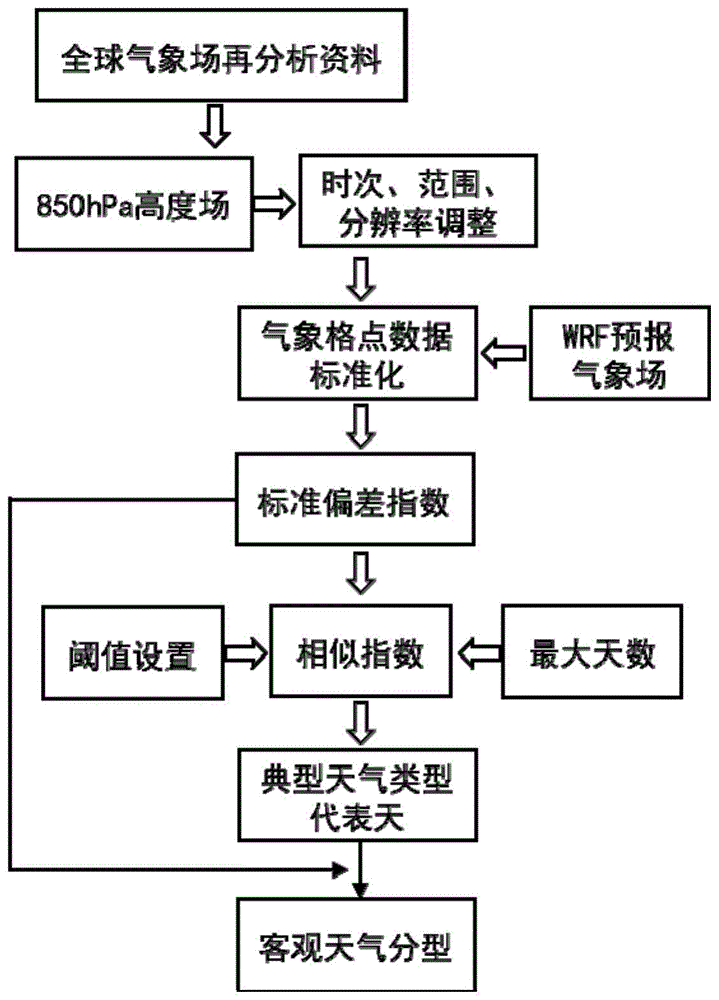 基于数值统计的客观天气分型方法与流程