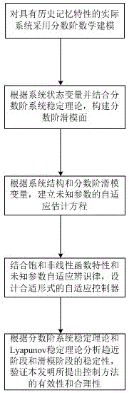 一类受饱和非线性输入影响的分数阶系统自适应控制方法与流程