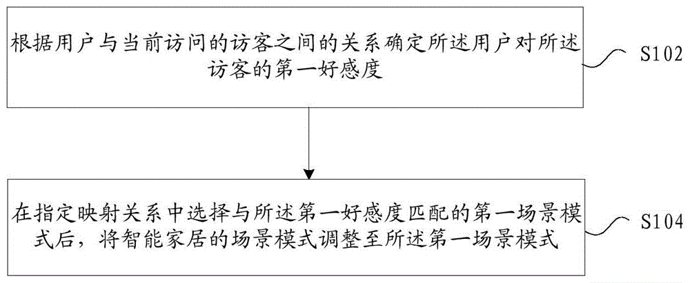 智能家居操作系统的场景设置方法及装置与流程