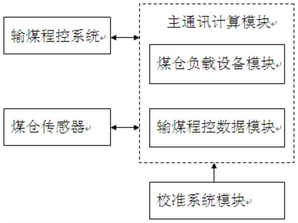 原煤仓动态补偿处理系统及方法与流程