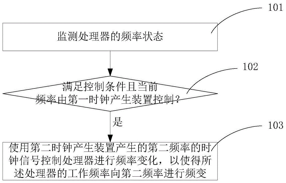 一种控制方法、处理器及电子设备与流程