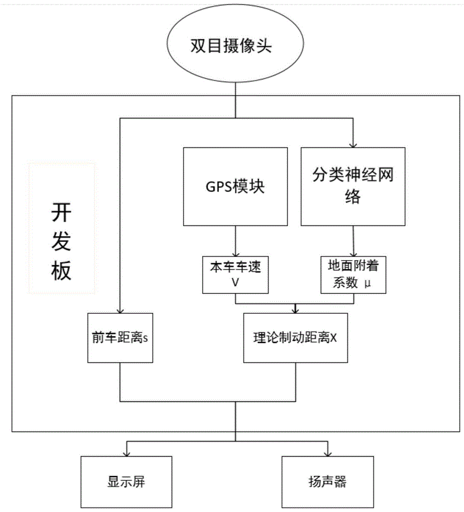 一种基于行车记录仪的语音辅助驾驶员防追尾系统的制作方法