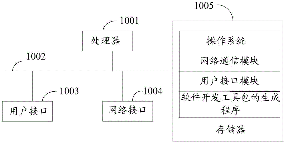 软件开发工具包的生成方法、装置、设备及存储介质与流程