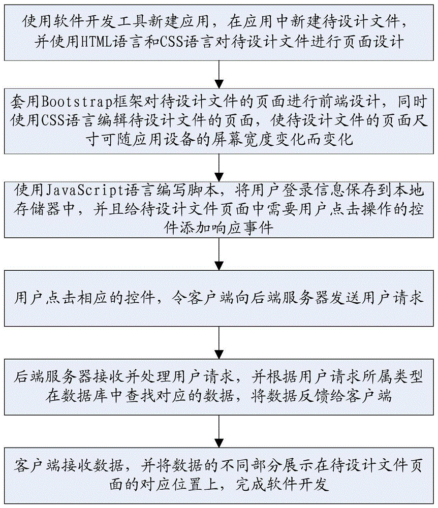 一种软件的开发方法及开发系统与流程