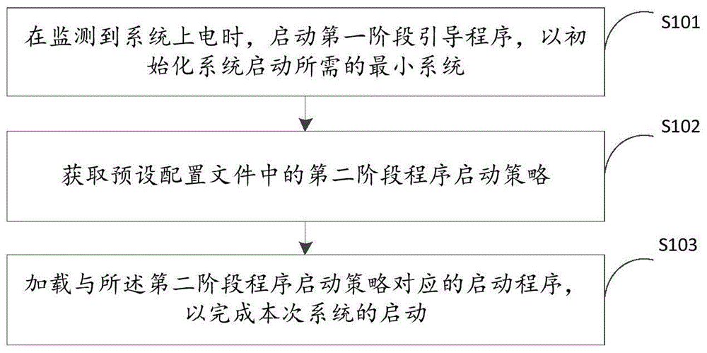 嵌入式系统的启动方法、装置、嵌入式设备及存储介质与流程