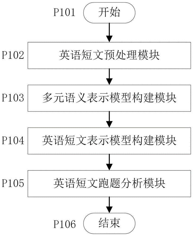 一种无监督的英语短文句子跑题分析方法与流程