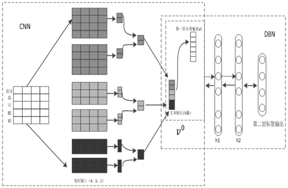 一种基于CNN-DBN的层次多标签医疗问题分类方法与流程