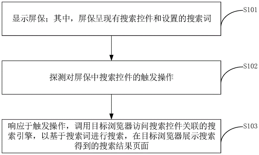 基于屏保的内容搜索方法、装置及电子设备与流程