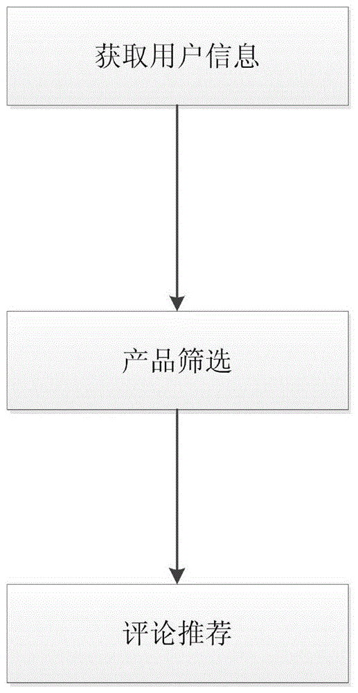 一种基于用户偏好的个性化评论推荐方法与流程