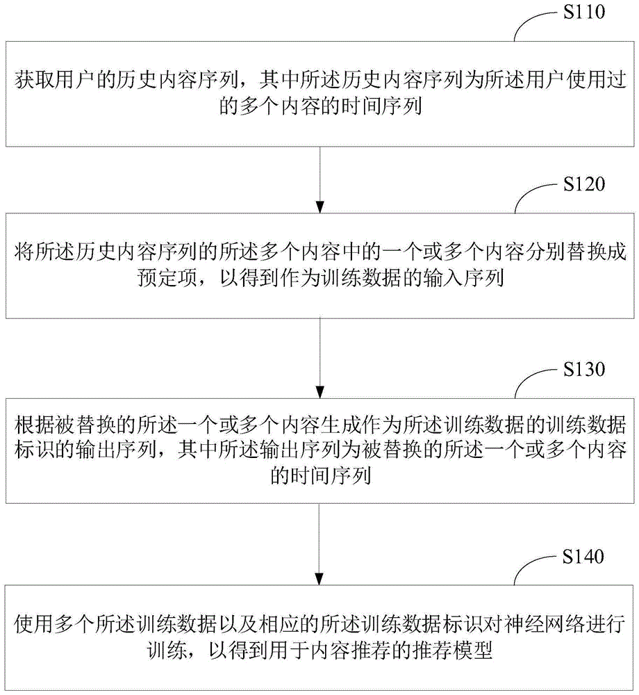 内容推荐方法、推荐模型生成方法、设备、和存储介质与流程