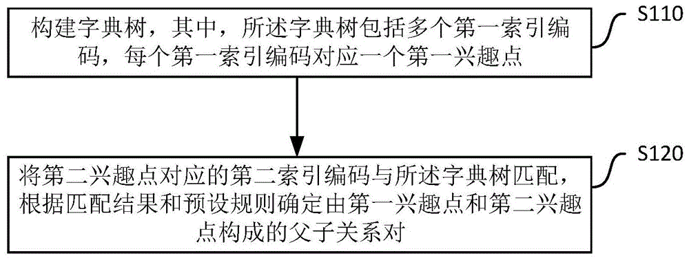 兴趣点父子关系的建立方法、装置、存储介质及处理器与流程