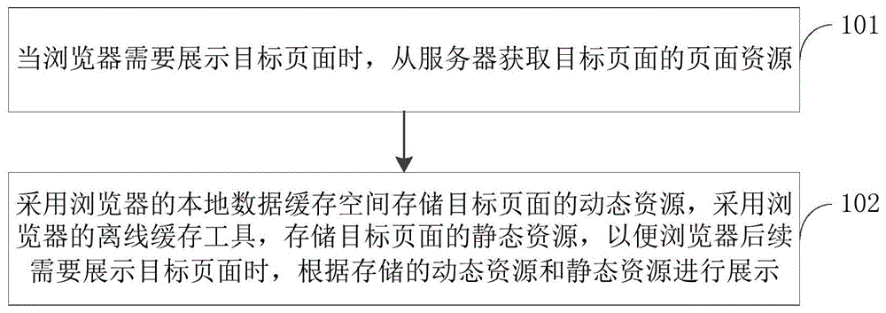 网络信息处理方法、装置和电子设备与流程