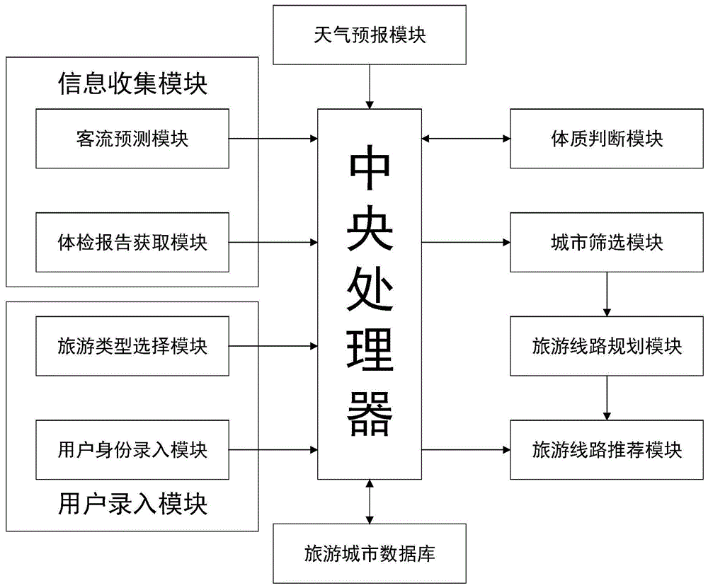 一种基于大数据的旅行推荐系统的制作方法